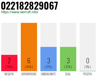 Rufnummer 022182829067 Telefonnummer 022182829067
