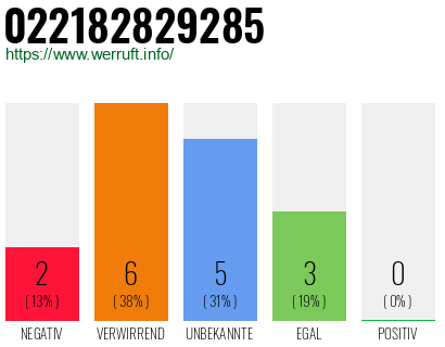 Rufnummer 022182829285 Telefonnummer 022182829285
