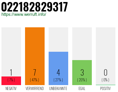 Rufnummer 022182829317 Telefonnummer 022182829317