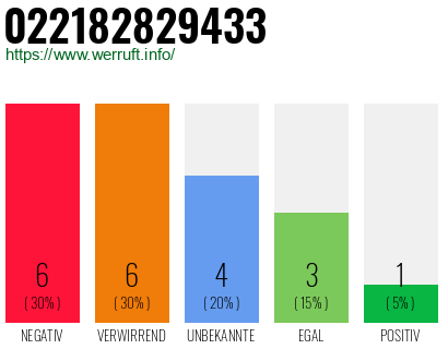 Rufnummer 022182829433 Telefonnummer 022182829433
