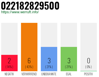 Telefonnummer 022182829500