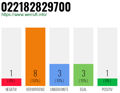 Rufnummer 022182829700 Telefonnummer 022182829700