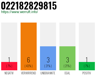 Rufnummer 022182829815 Telefonnummer 022182829815