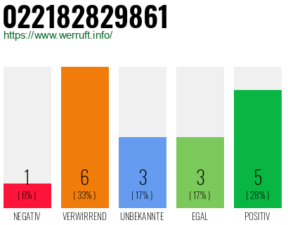Rufnummer 022182829861 Telefonnummer 022182829861