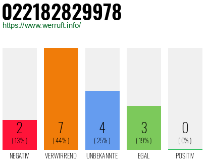 Rufnummer 022182829978 Telefonnummer 022182829978