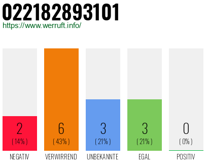 Rufnummer 022182893101 Telefonnummer 022182893101