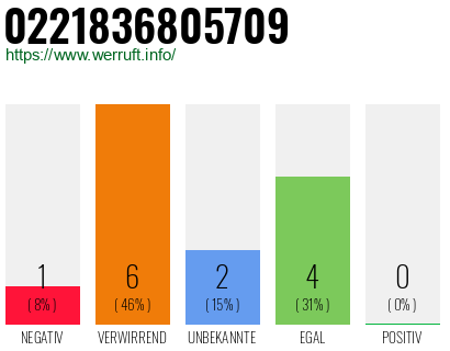 Rufnummer 0221836805709 Telefonnummer 0221836805709