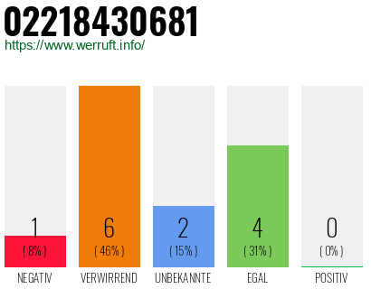 Rufnummer 02218430681 Telefonnummer 02218430681