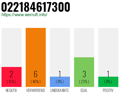 Rufnummer 022184617300 Telefonnummer 022184617300