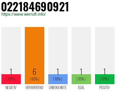 Rufnummer 022184690921 Telefonnummer 022184690921