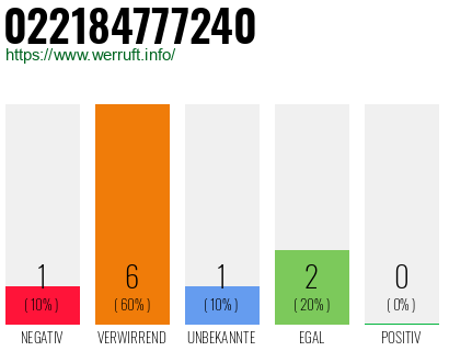 Rufnummer 022184777240 Telefonnummer 022184777240
