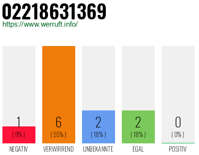 Rufnummer 02218631369 Telefonnummer 02218631369