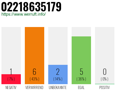 Rufnummer 02218635179 Telefonnummer 02218635179