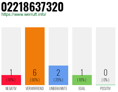 Rufnummer 02218637320 Telefonnummer 02218637320