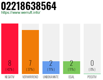 Rufnummer 02218638564 Telefonnummer 02218638564