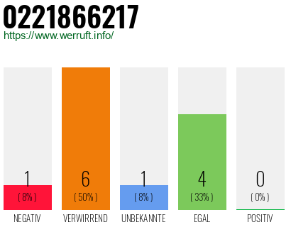 Rufnummer 0221866217 Telefonnummer 0221866217