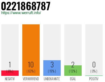 Rufnummer 0221868787 Telefonnummer 0221868787
