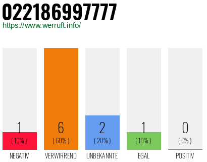 Rufnummer 022186997777 Telefonnummer 022186997777