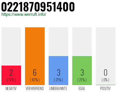 Rufnummer 0221870951400 Telefonnummer 0221870951400