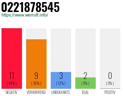 Rufnummer 0221878545 Telefonnummer 0221878545