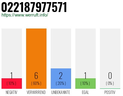 Telefonnummer 022187977571