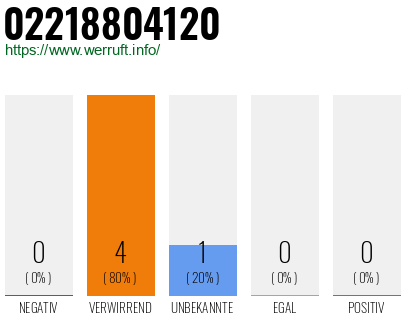 Rufnummer 02218804120 Telefonnummer 02218804120