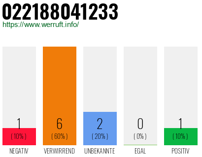 Rufnummer 022188041233 Telefonnummer 022188041233