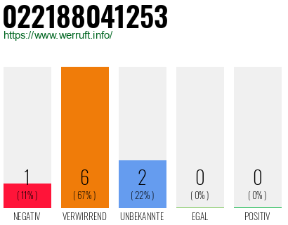 Rufnummer 022188041253 Telefonnummer 022188041253