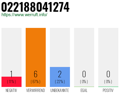 Rufnummer 022188041274 Telefonnummer 022188041274