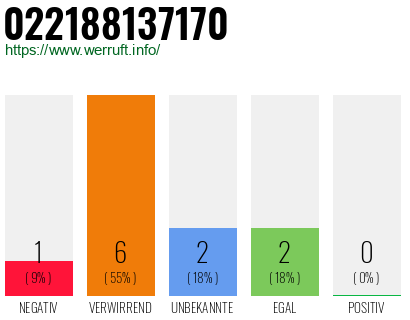 Rufnummer 022188137170 Telefonnummer 022188137170