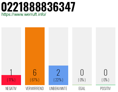 Rufnummer 0221888836347 Telefonnummer 0221888836347