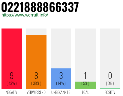 Rufnummer 0221888866337 Telefonnummer 0221888866337