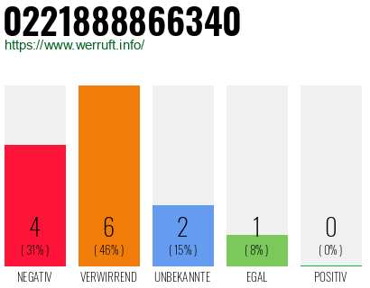 Rufnummer 0221888866340 Telefonnummer 0221888866340