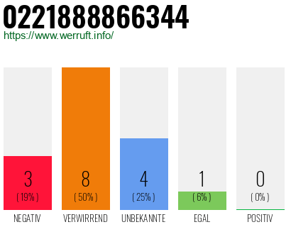 Rufnummer 0221888866344 Telefonnummer 0221888866344