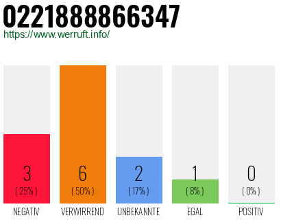Rufnummer 0221888866347 Telefonnummer 0221888866347