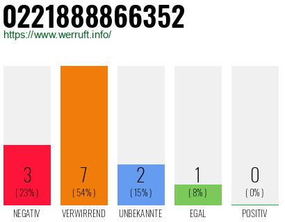 Rufnummer 0221888866352 Telefonnummer 0221888866352