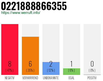 Rufnummer 0221888866355 Telefonnummer 0221888866355