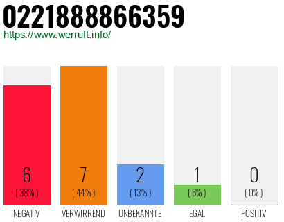 Rufnummer 0221888866359 Telefonnummer 0221888866359
