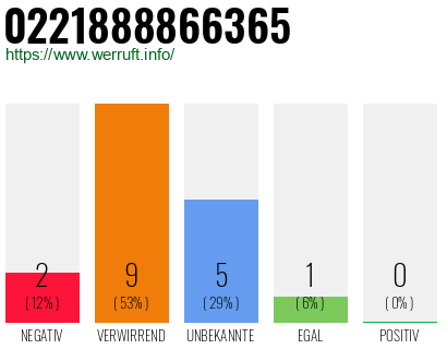Rufnummer 0221888866365 Telefonnummer 0221888866365