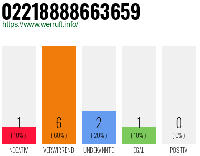 Rufnummer 02218888663659 Telefonnummer 02218888663659