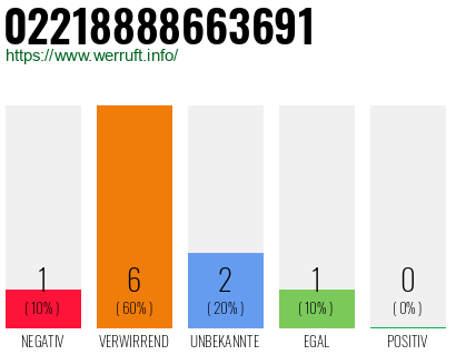 Rufnummer 02218888663691 Telefonnummer 02218888663691