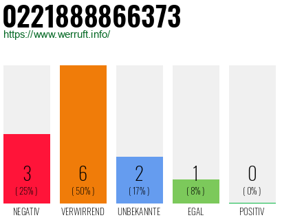 Rufnummer 0221888866373 Telefonnummer 0221888866373