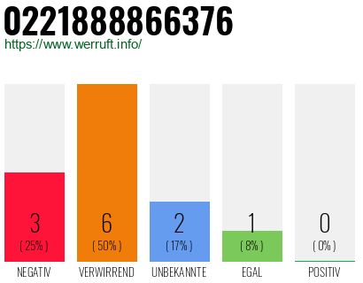 Rufnummer 0221888866376 Telefonnummer 0221888866376