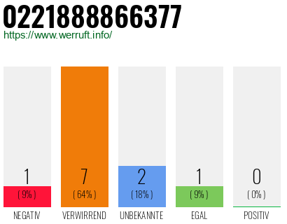 Rufnummer 0221888866377 Telefonnummer 0221888866377