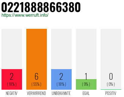 Rufnummer 0221888866380 Telefonnummer 0221888866380