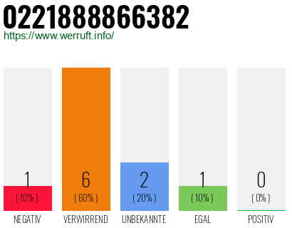 Rufnummer 0221888866382 Telefonnummer 0221888866382