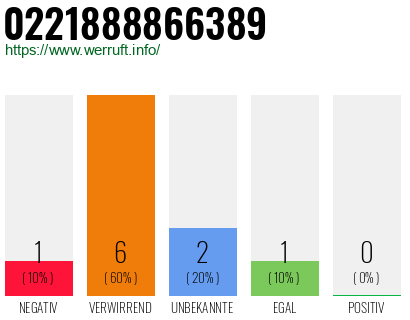 Rufnummer 0221888866389 Telefonnummer 0221888866389