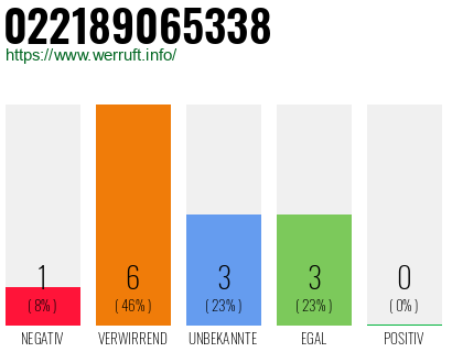 Rufnummer 022189065338 Telefonnummer 022189065338