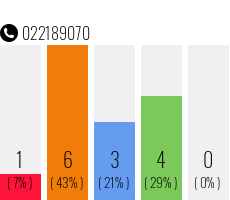 Rufnummer 022189070 Telefonnummer 022189070