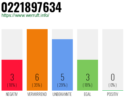 Rufnummer 0221897634 Telefonnummer 0221897634